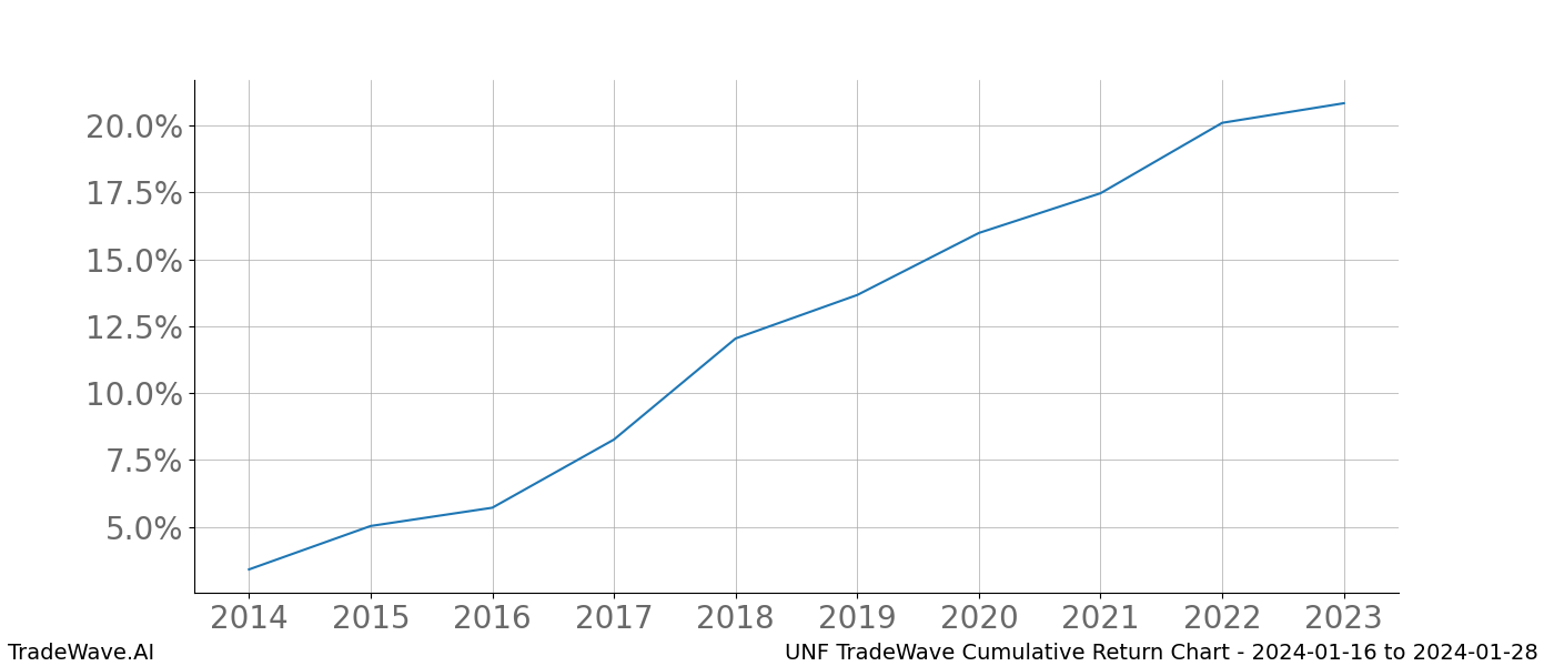 Cumulative chart UNF for date range: 2024-01-16 to 2024-01-28 - this chart shows the cumulative return of the TradeWave opportunity date range for UNF when bought on 2024-01-16 and sold on 2024-01-28 - this percent chart shows the capital growth for the date range over the past 10 years 