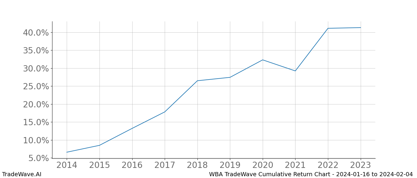 Cumulative chart WBA for date range: 2024-01-16 to 2024-02-04 - this chart shows the cumulative return of the TradeWave opportunity date range for WBA when bought on 2024-01-16 and sold on 2024-02-04 - this percent chart shows the capital growth for the date range over the past 10 years 