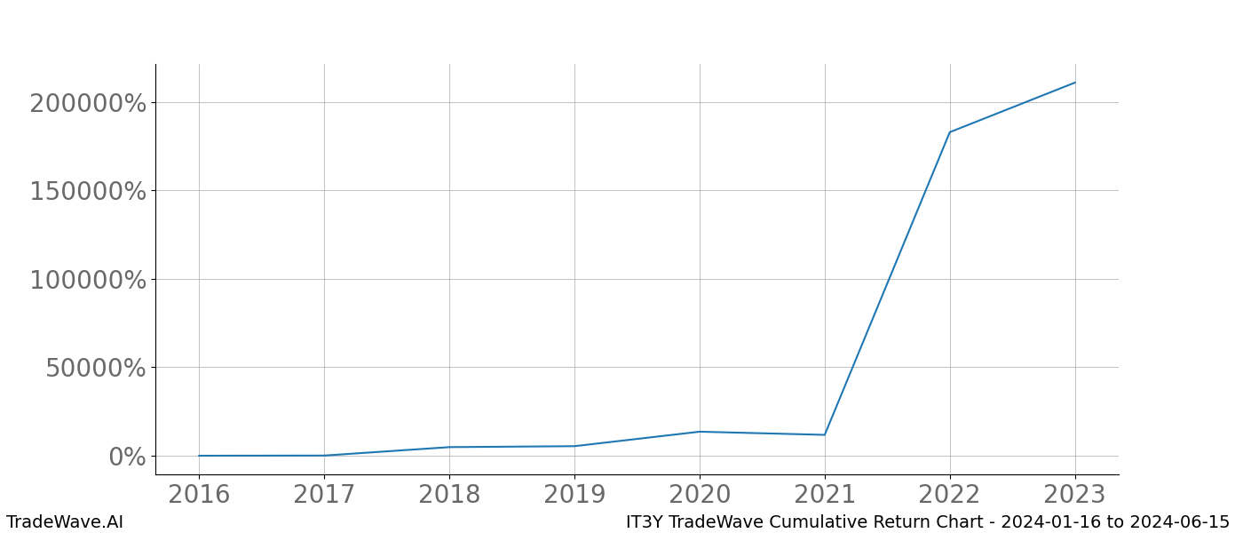 Cumulative chart IT3Y for date range: 2024-01-16 to 2024-06-15 - this chart shows the cumulative return of the TradeWave opportunity date range for IT3Y when bought on 2024-01-16 and sold on 2024-06-15 - this percent chart shows the capital growth for the date range over the past 8 years 