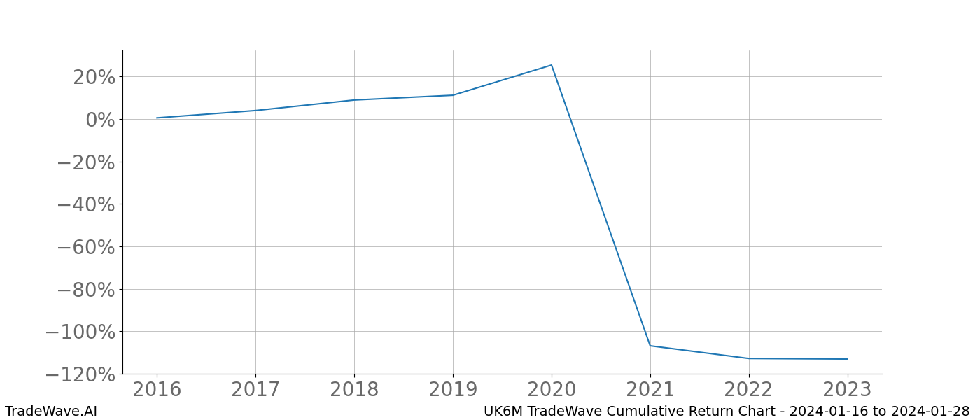 Cumulative chart UK6M for date range: 2024-01-16 to 2024-01-28 - this chart shows the cumulative return of the TradeWave opportunity date range for UK6M when bought on 2024-01-16 and sold on 2024-01-28 - this percent chart shows the capital growth for the date range over the past 8 years 