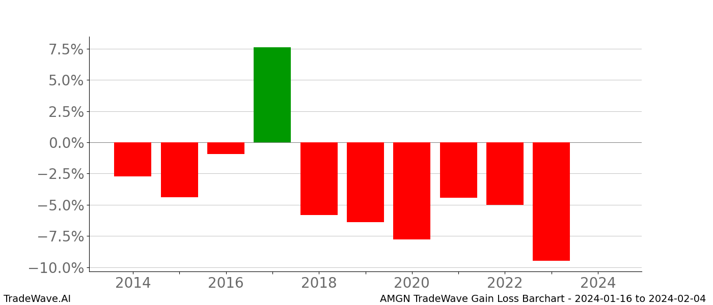 Gain/Loss barchart AMGN for date range: 2024-01-16 to 2024-02-04 - this chart shows the gain/loss of the TradeWave opportunity for AMGN buying on 2024-01-16 and selling it on 2024-02-04 - this barchart is showing 10 years of history