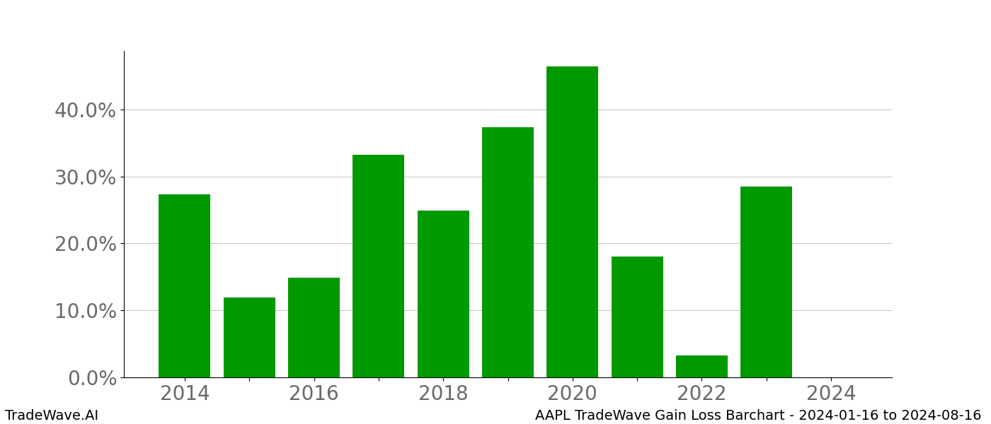 Gain/Loss barchart AAPL for date range: 2024-01-16 to 2024-08-16 - this chart shows the gain/loss of the TradeWave opportunity for AAPL buying on 2024-01-16 and selling it on 2024-08-16 - this barchart is showing 10 years of history