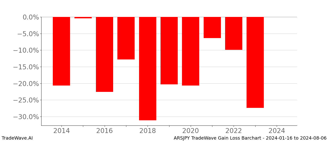 Gain/Loss barchart ARSJPY for date range: 2024-01-16 to 2024-08-06 - this chart shows the gain/loss of the TradeWave opportunity for ARSJPY buying on 2024-01-16 and selling it on 2024-08-06 - this barchart is showing 10 years of history