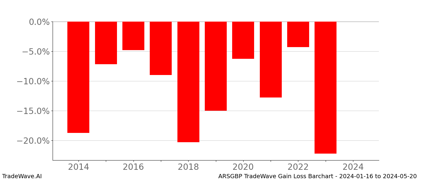 Gain/Loss barchart ARSGBP for date range: 2024-01-16 to 2024-05-20 - this chart shows the gain/loss of the TradeWave opportunity for ARSGBP buying on 2024-01-16 and selling it on 2024-05-20 - this barchart is showing 10 years of history