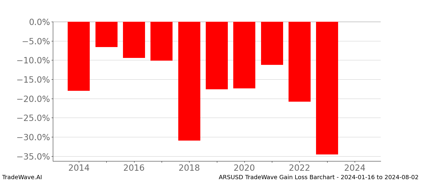 Gain/Loss barchart ARSUSD for date range: 2024-01-16 to 2024-08-02 - this chart shows the gain/loss of the TradeWave opportunity for ARSUSD buying on 2024-01-16 and selling it on 2024-08-02 - this barchart is showing 10 years of history