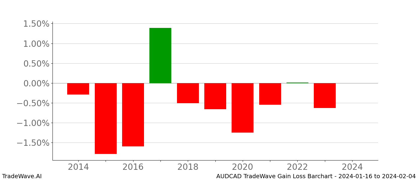 Gain/Loss barchart AUDCAD for date range: 2024-01-16 to 2024-02-04 - this chart shows the gain/loss of the TradeWave opportunity for AUDCAD buying on 2024-01-16 and selling it on 2024-02-04 - this barchart is showing 10 years of history