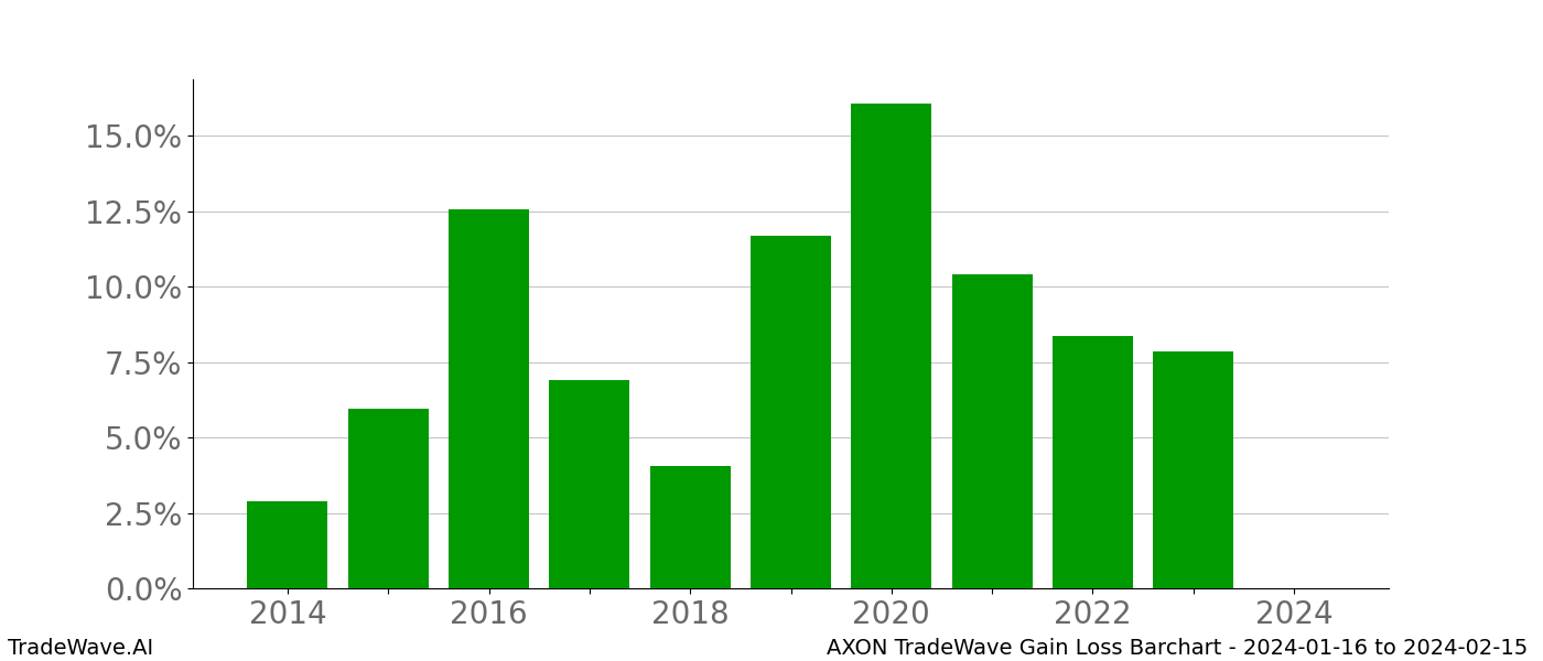 Gain/Loss barchart AXON for date range: 2024-01-16 to 2024-02-15 - this chart shows the gain/loss of the TradeWave opportunity for AXON buying on 2024-01-16 and selling it on 2024-02-15 - this barchart is showing 10 years of history