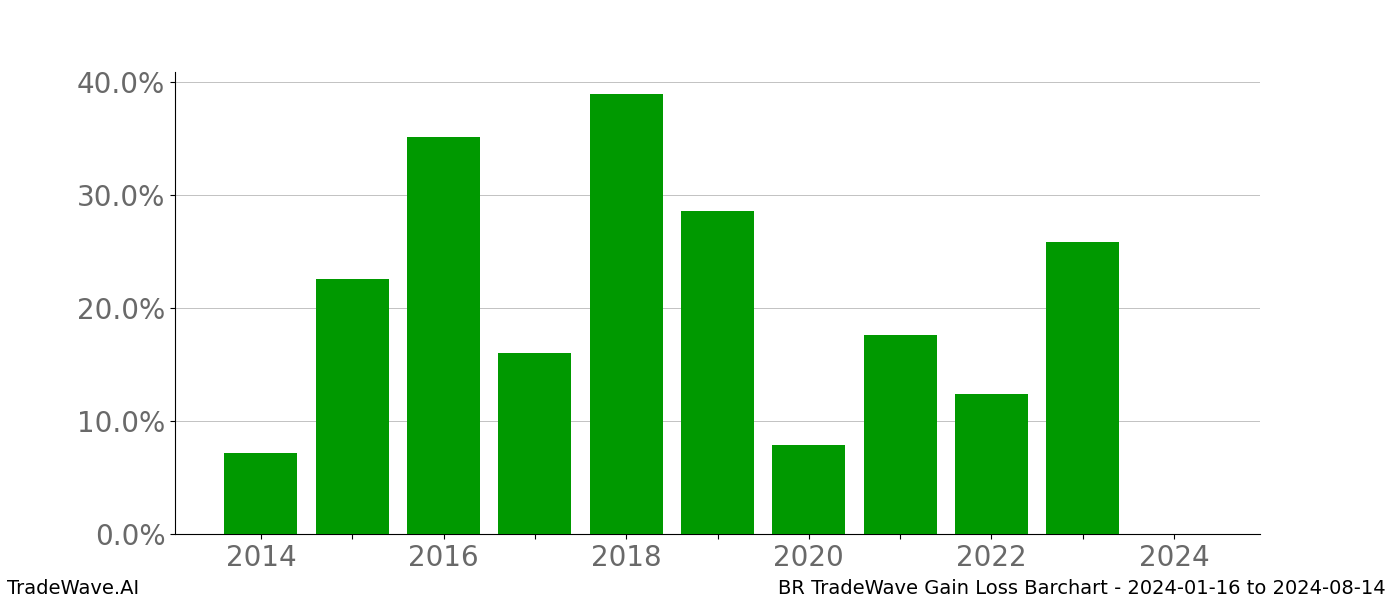 Gain/Loss barchart BR for date range: 2024-01-16 to 2024-08-14 - this chart shows the gain/loss of the TradeWave opportunity for BR buying on 2024-01-16 and selling it on 2024-08-14 - this barchart is showing 10 years of history