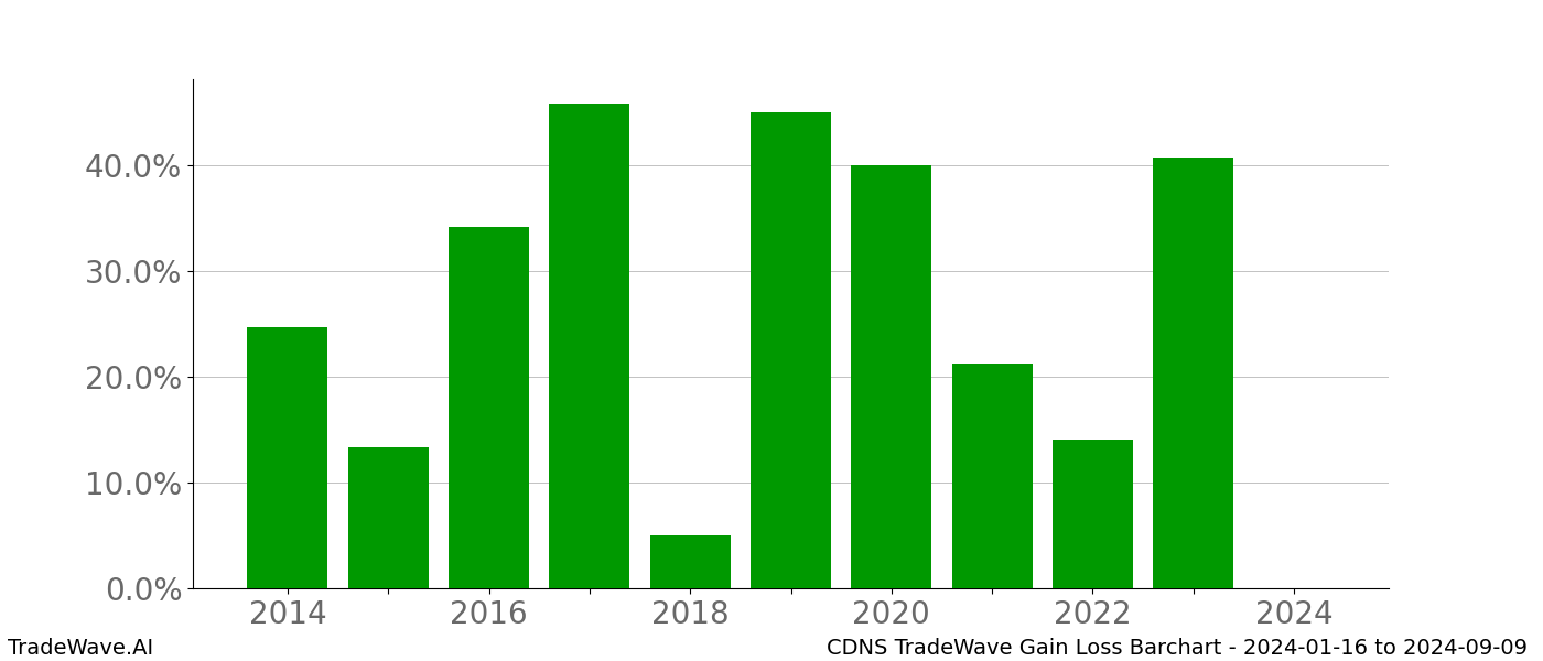 Gain/Loss barchart CDNS for date range: 2024-01-16 to 2024-09-09 - this chart shows the gain/loss of the TradeWave opportunity for CDNS buying on 2024-01-16 and selling it on 2024-09-09 - this barchart is showing 10 years of history