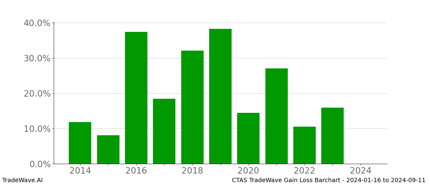 Gain/Loss barchart CTAS for date range: 2024-01-16 to 2024-09-11 - this chart shows the gain/loss of the TradeWave opportunity for CTAS buying on 2024-01-16 and selling it on 2024-09-11 - this barchart is showing 10 years of history