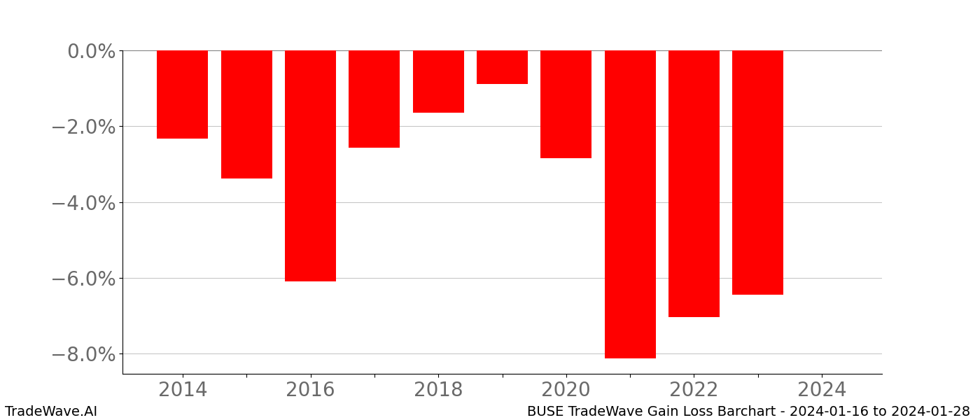 Gain/Loss barchart BUSE for date range: 2024-01-16 to 2024-01-28 - this chart shows the gain/loss of the TradeWave opportunity for BUSE buying on 2024-01-16 and selling it on 2024-01-28 - this barchart is showing 10 years of history