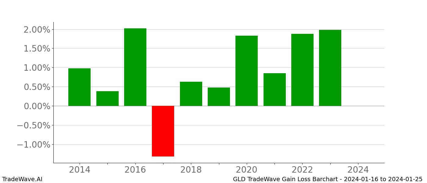 Gain/Loss barchart GLD for date range: 2024-01-16 to 2024-01-25 - this chart shows the gain/loss of the TradeWave opportunity for GLD buying on 2024-01-16 and selling it on 2024-01-25 - this barchart is showing 10 years of history