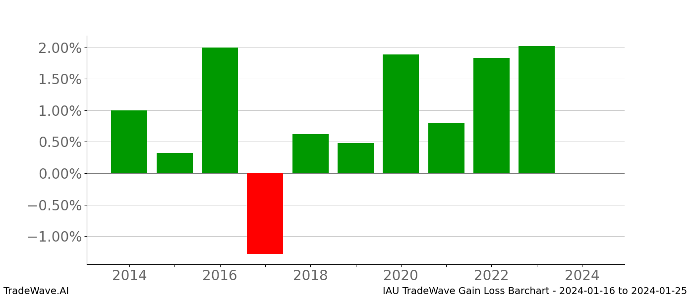 Gain/Loss barchart IAU for date range: 2024-01-16 to 2024-01-25 - this chart shows the gain/loss of the TradeWave opportunity for IAU buying on 2024-01-16 and selling it on 2024-01-25 - this barchart is showing 10 years of history