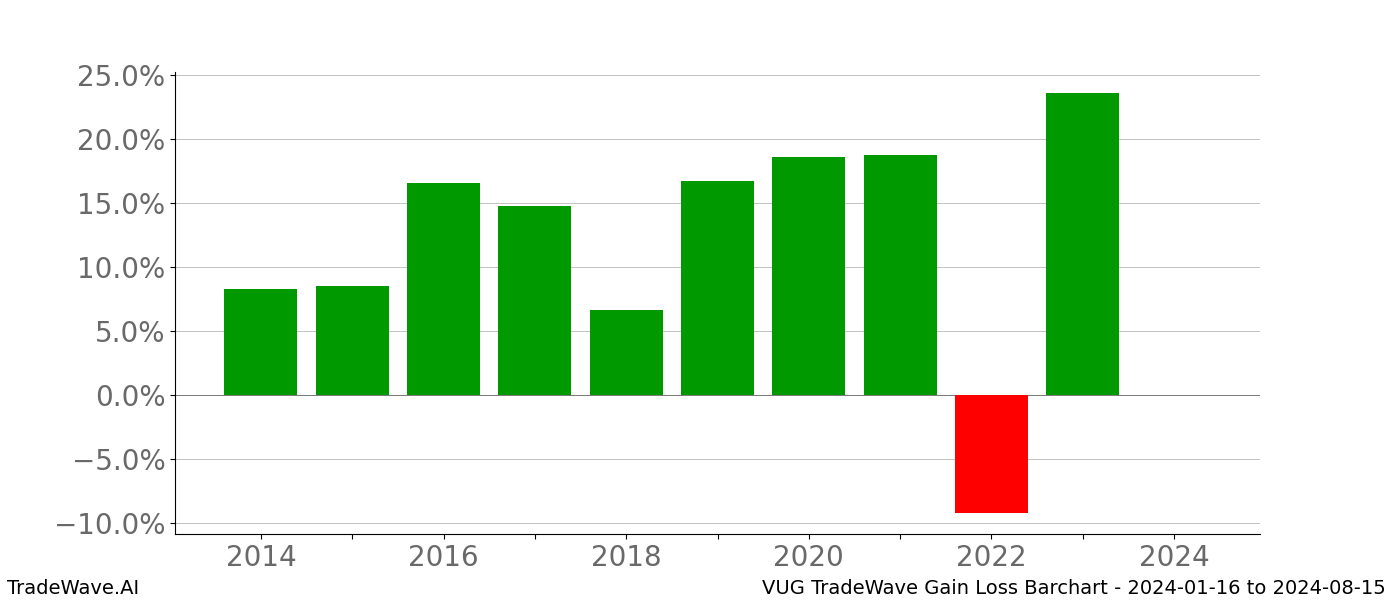 Gain/Loss barchart VUG for date range: 2024-01-16 to 2024-08-15 - this chart shows the gain/loss of the TradeWave opportunity for VUG buying on 2024-01-16 and selling it on 2024-08-15 - this barchart is showing 10 years of history