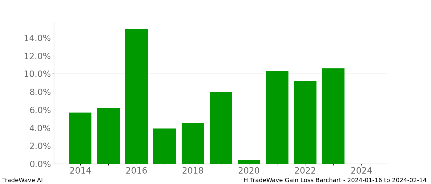 Gain/Loss barchart H for date range: 2024-01-16 to 2024-02-14 - this chart shows the gain/loss of the TradeWave opportunity for H buying on 2024-01-16 and selling it on 2024-02-14 - this barchart is showing 10 years of history