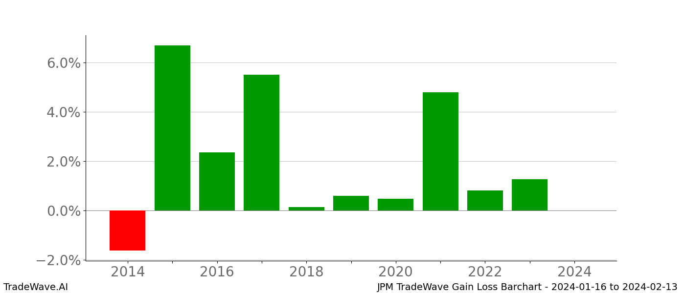 Gain/Loss barchart JPM for date range: 2024-01-16 to 2024-02-13 - this chart shows the gain/loss of the TradeWave opportunity for JPM buying on 2024-01-16 and selling it on 2024-02-13 - this barchart is showing 10 years of history