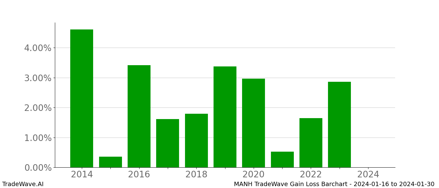 Gain/Loss barchart MANH for date range: 2024-01-16 to 2024-01-30 - this chart shows the gain/loss of the TradeWave opportunity for MANH buying on 2024-01-16 and selling it on 2024-01-30 - this barchart is showing 10 years of history