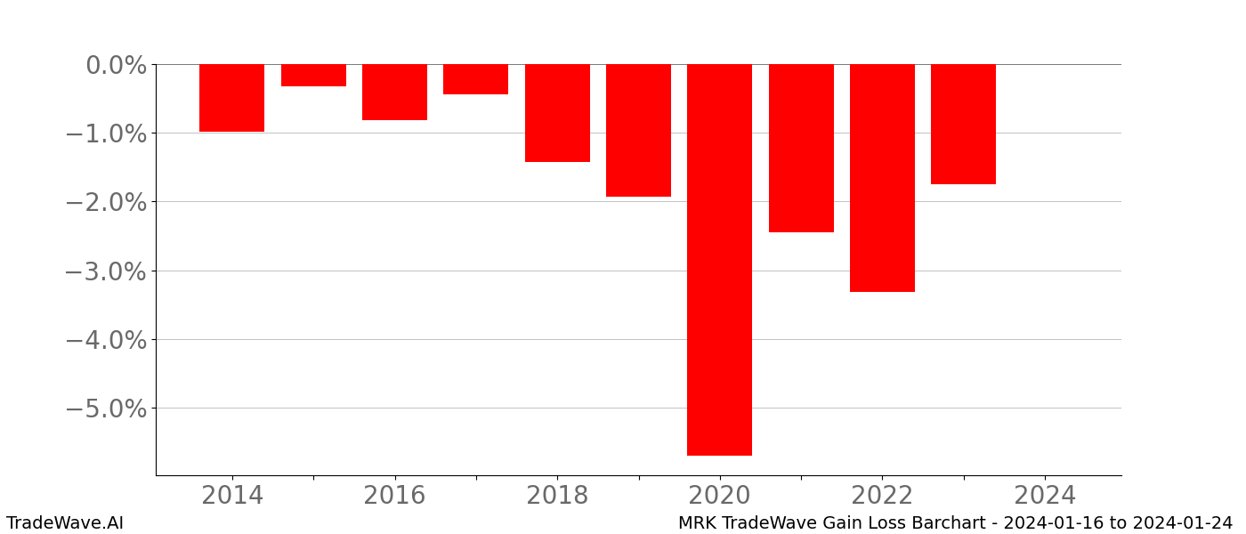 Gain/Loss barchart MRK for date range: 2024-01-16 to 2024-01-24 - this chart shows the gain/loss of the TradeWave opportunity for MRK buying on 2024-01-16 and selling it on 2024-01-24 - this barchart is showing 10 years of history
