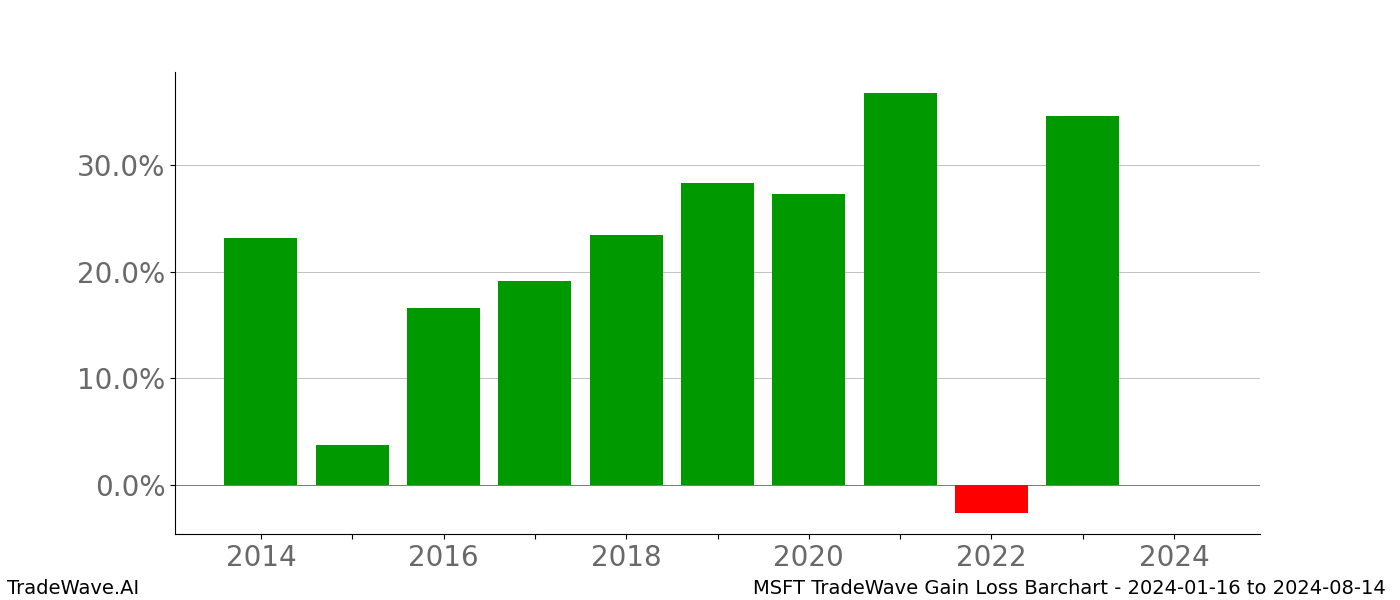 Gain/Loss barchart MSFT for date range: 2024-01-16 to 2024-08-14 - this chart shows the gain/loss of the TradeWave opportunity for MSFT buying on 2024-01-16 and selling it on 2024-08-14 - this barchart is showing 10 years of history