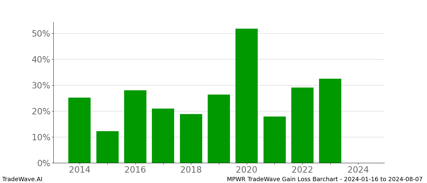 Gain/Loss barchart MPWR for date range: 2024-01-16 to 2024-08-07 - this chart shows the gain/loss of the TradeWave opportunity for MPWR buying on 2024-01-16 and selling it on 2024-08-07 - this barchart is showing 10 years of history