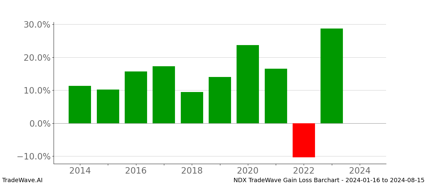 Gain/Loss barchart NDX for date range: 2024-01-16 to 2024-08-15 - this chart shows the gain/loss of the TradeWave opportunity for NDX buying on 2024-01-16 and selling it on 2024-08-15 - this barchart is showing 10 years of history