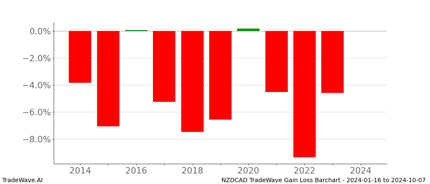 Gain/Loss barchart NZDCAD for date range: 2024-01-16 to 2024-10-07 - this chart shows the gain/loss of the TradeWave opportunity for NZDCAD buying on 2024-01-16 and selling it on 2024-10-07 - this barchart is showing 10 years of history