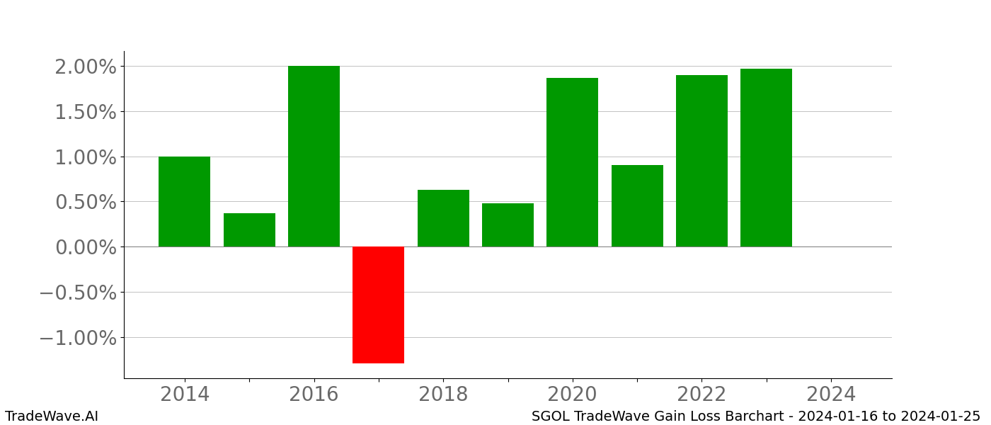 Gain/Loss barchart SGOL for date range: 2024-01-16 to 2024-01-25 - this chart shows the gain/loss of the TradeWave opportunity for SGOL buying on 2024-01-16 and selling it on 2024-01-25 - this barchart is showing 10 years of history