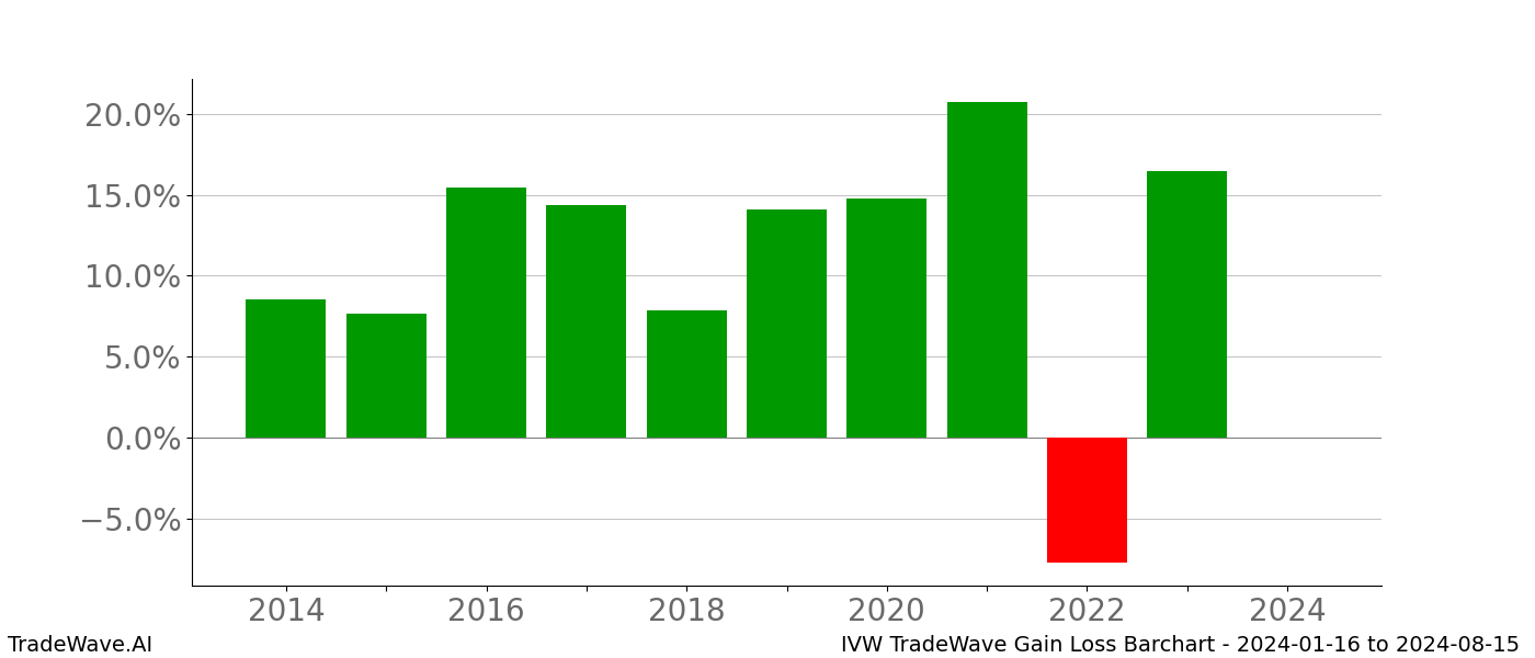 Gain/Loss barchart IVW for date range: 2024-01-16 to 2024-08-15 - this chart shows the gain/loss of the TradeWave opportunity for IVW buying on 2024-01-16 and selling it on 2024-08-15 - this barchart is showing 10 years of history