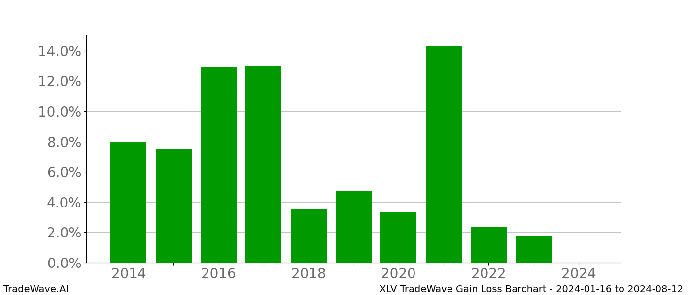 Gain/Loss barchart XLV for date range: 2024-01-16 to 2024-08-12 - this chart shows the gain/loss of the TradeWave opportunity for XLV buying on 2024-01-16 and selling it on 2024-08-12 - this barchart is showing 10 years of history