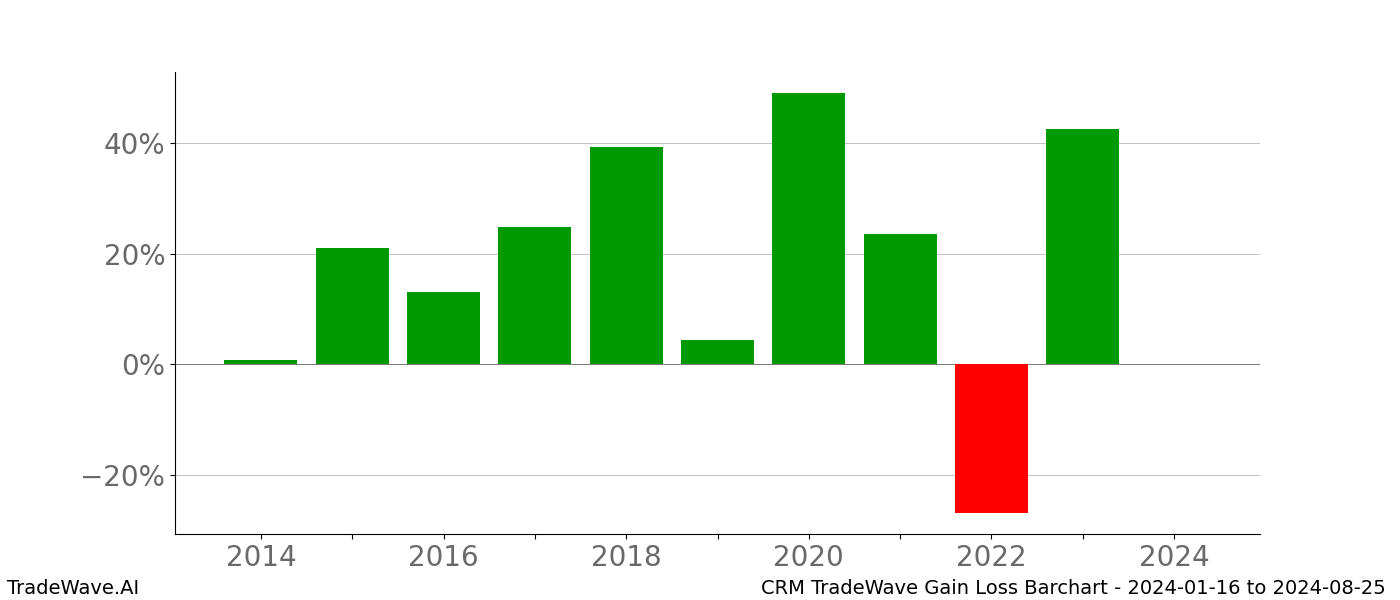 Gain/Loss barchart CRM for date range: 2024-01-16 to 2024-08-25 - this chart shows the gain/loss of the TradeWave opportunity for CRM buying on 2024-01-16 and selling it on 2024-08-25 - this barchart is showing 10 years of history