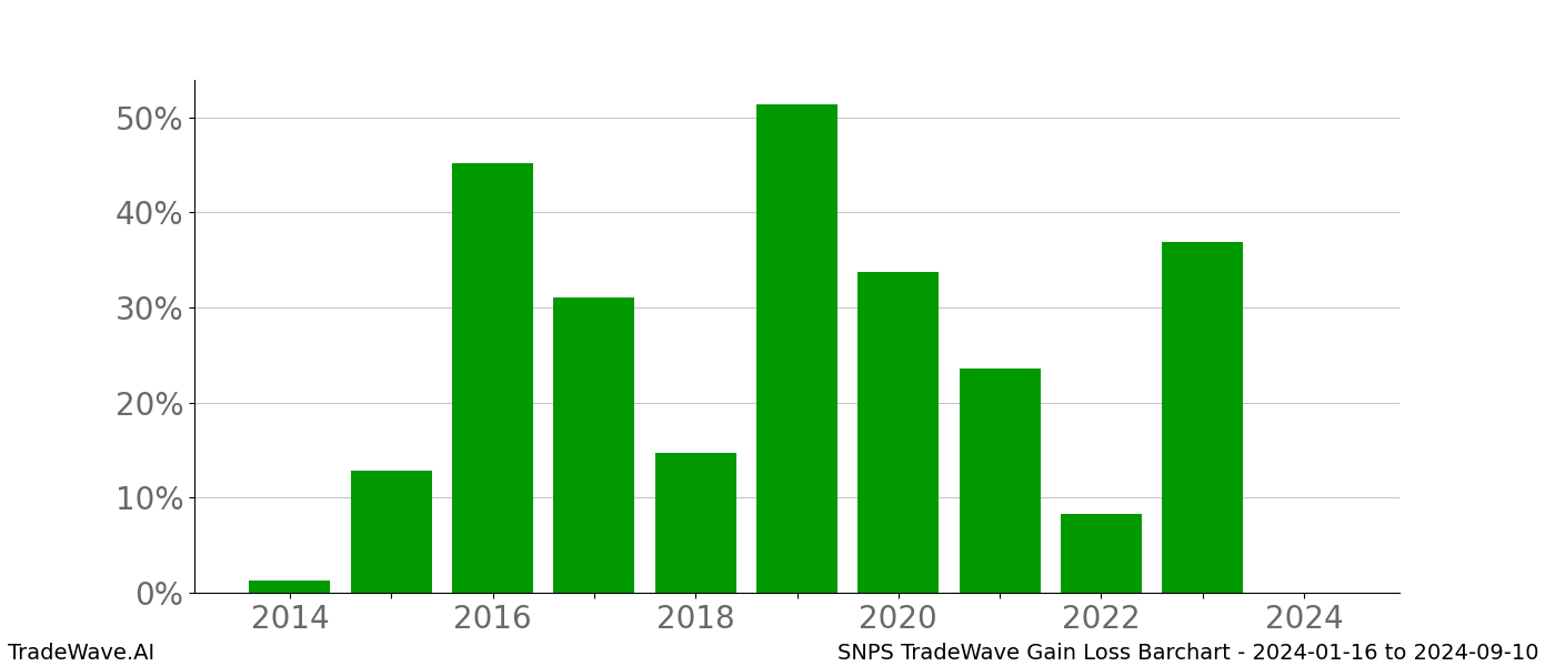 Gain/Loss barchart SNPS for date range: 2024-01-16 to 2024-09-10 - this chart shows the gain/loss of the TradeWave opportunity for SNPS buying on 2024-01-16 and selling it on 2024-09-10 - this barchart is showing 10 years of history