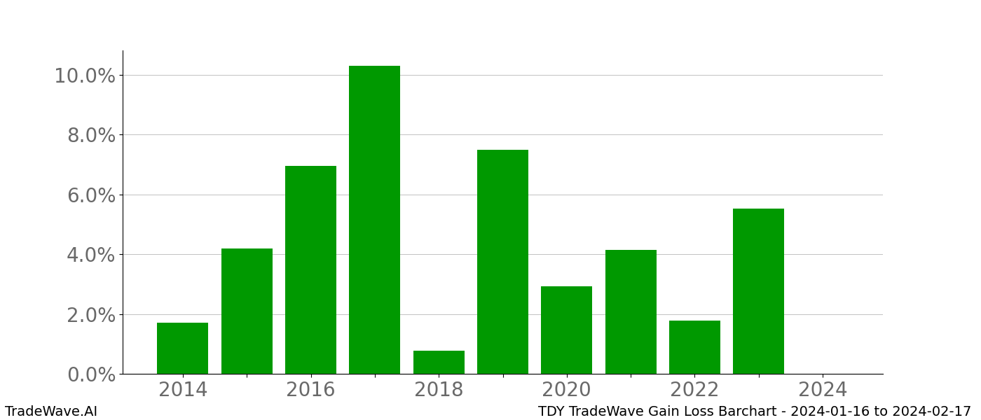 Gain/Loss barchart TDY for date range: 2024-01-16 to 2024-02-17 - this chart shows the gain/loss of the TradeWave opportunity for TDY buying on 2024-01-16 and selling it on 2024-02-17 - this barchart is showing 10 years of history