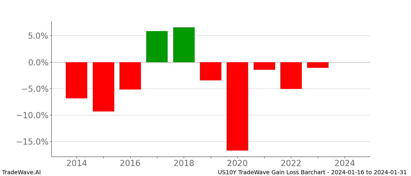 Gain/Loss barchart US10Y for date range: 2024-01-16 to 2024-01-31 - this chart shows the gain/loss of the TradeWave opportunity for US10Y buying on 2024-01-16 and selling it on 2024-01-31 - this barchart is showing 10 years of history