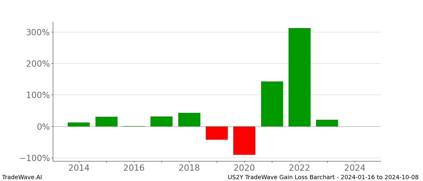 Gain/Loss barchart US2Y for date range: 2024-01-16 to 2024-10-08 - this chart shows the gain/loss of the TradeWave opportunity for US2Y buying on 2024-01-16 and selling it on 2024-10-08 - this barchart is showing 10 years of history