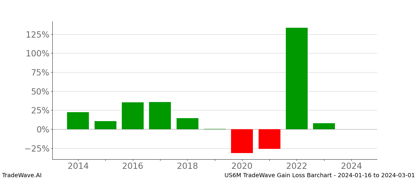 Gain/Loss barchart US6M for date range: 2024-01-16 to 2024-03-01 - this chart shows the gain/loss of the TradeWave opportunity for US6M buying on 2024-01-16 and selling it on 2024-03-01 - this barchart is showing 10 years of history