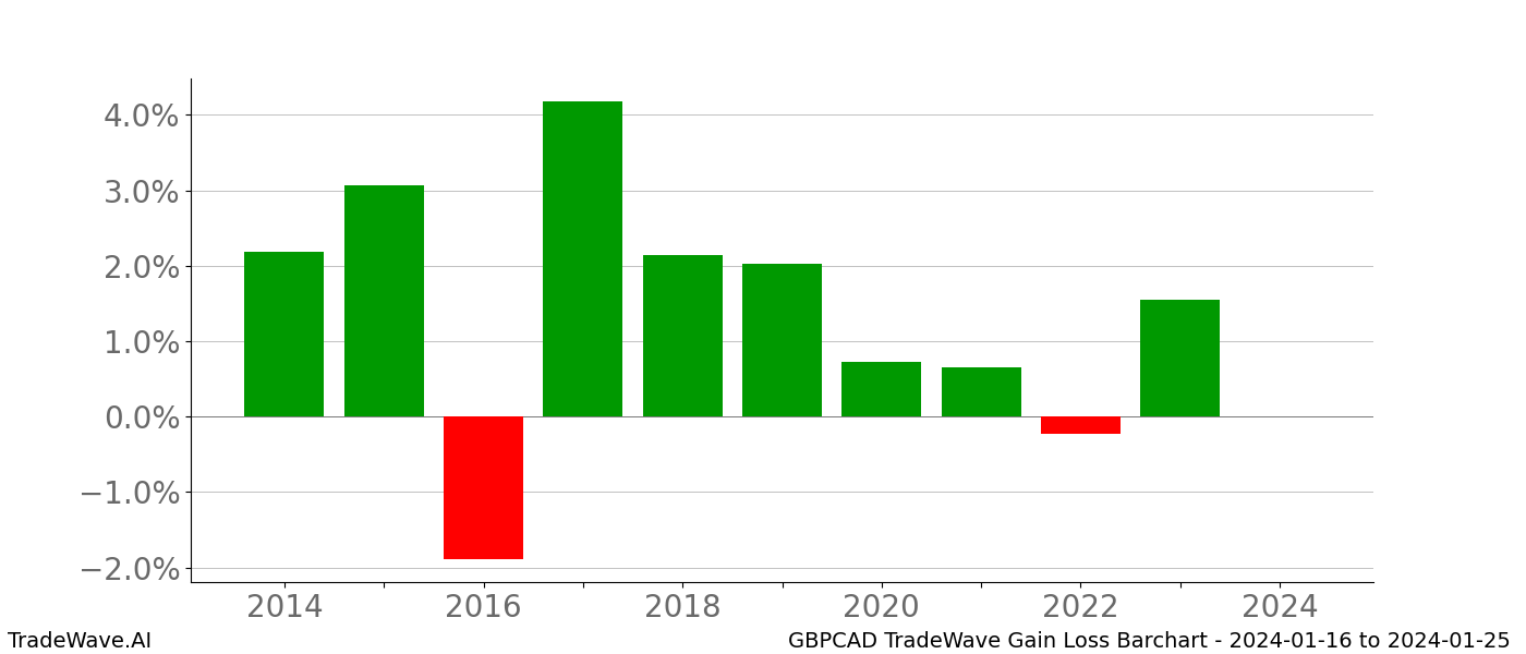 Gain/Loss barchart GBPCAD for date range: 2024-01-16 to 2024-01-25 - this chart shows the gain/loss of the TradeWave opportunity for GBPCAD buying on 2024-01-16 and selling it on 2024-01-25 - this barchart is showing 10 years of history