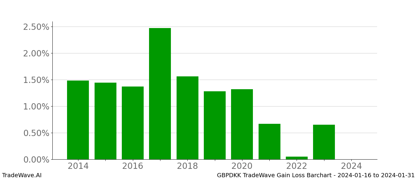 Gain/Loss barchart GBPDKK for date range: 2024-01-16 to 2024-01-31 - this chart shows the gain/loss of the TradeWave opportunity for GBPDKK buying on 2024-01-16 and selling it on 2024-01-31 - this barchart is showing 10 years of history