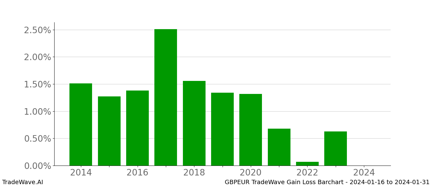 Gain/Loss barchart GBPEUR for date range: 2024-01-16 to 2024-01-31 - this chart shows the gain/loss of the TradeWave opportunity for GBPEUR buying on 2024-01-16 and selling it on 2024-01-31 - this barchart is showing 10 years of history