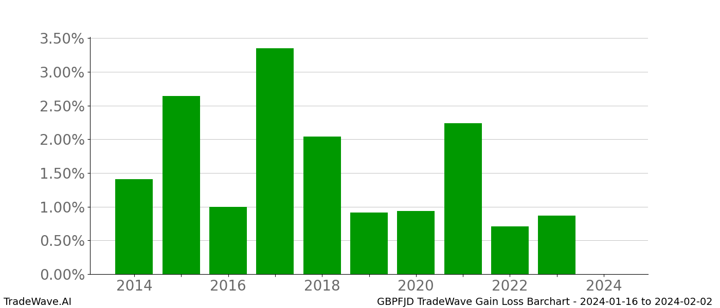 Gain/Loss barchart GBPFJD for date range: 2024-01-16 to 2024-02-02 - this chart shows the gain/loss of the TradeWave opportunity for GBPFJD buying on 2024-01-16 and selling it on 2024-02-02 - this barchart is showing 10 years of history