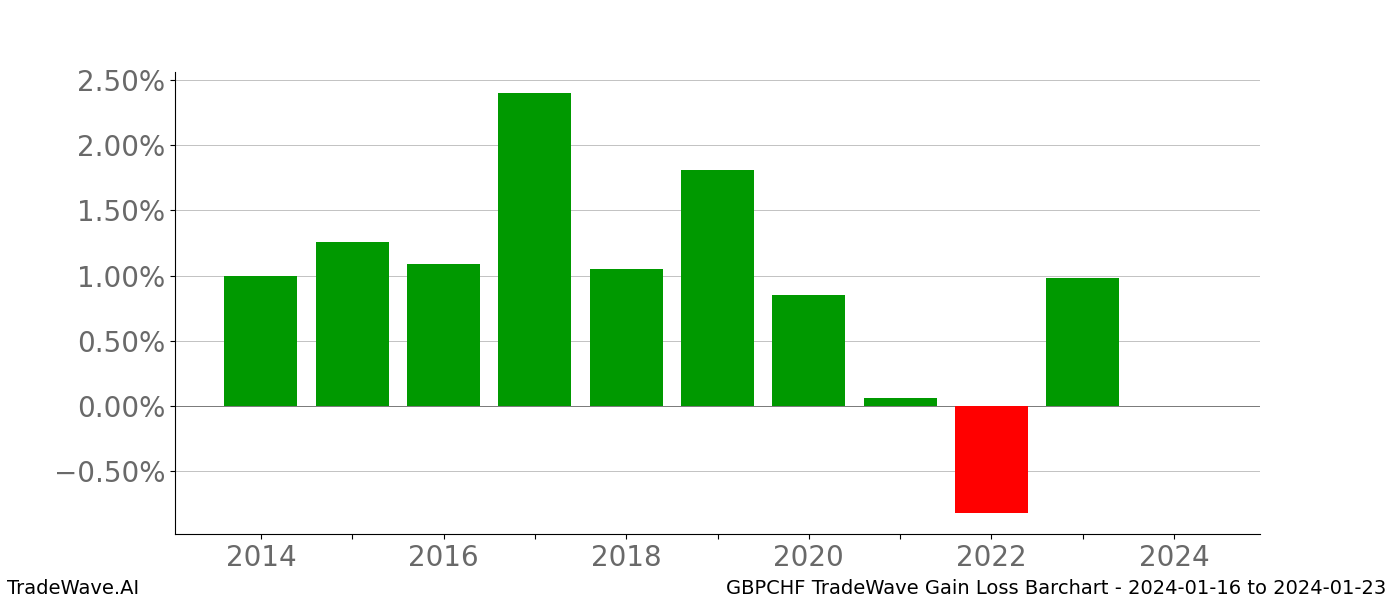 Gain/Loss barchart GBPCHF for date range: 2024-01-16 to 2024-01-23 - this chart shows the gain/loss of the TradeWave opportunity for GBPCHF buying on 2024-01-16 and selling it on 2024-01-23 - this barchart is showing 10 years of history