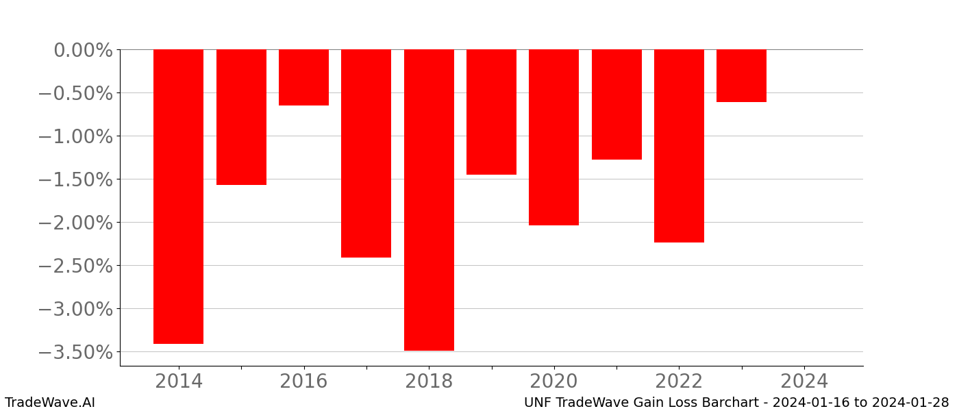Gain/Loss barchart UNF for date range: 2024-01-16 to 2024-01-28 - this chart shows the gain/loss of the TradeWave opportunity for UNF buying on 2024-01-16 and selling it on 2024-01-28 - this barchart is showing 10 years of history