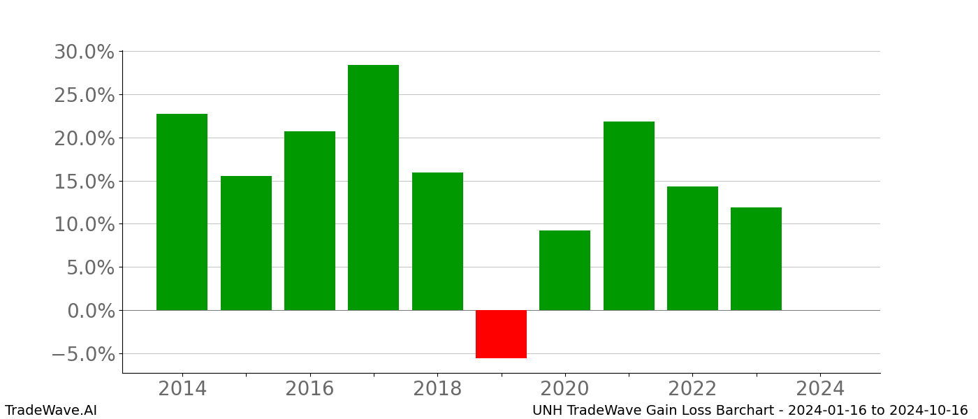 Gain/Loss barchart UNH for date range: 2024-01-16 to 2024-10-16 - this chart shows the gain/loss of the TradeWave opportunity for UNH buying on 2024-01-16 and selling it on 2024-10-16 - this barchart is showing 10 years of history