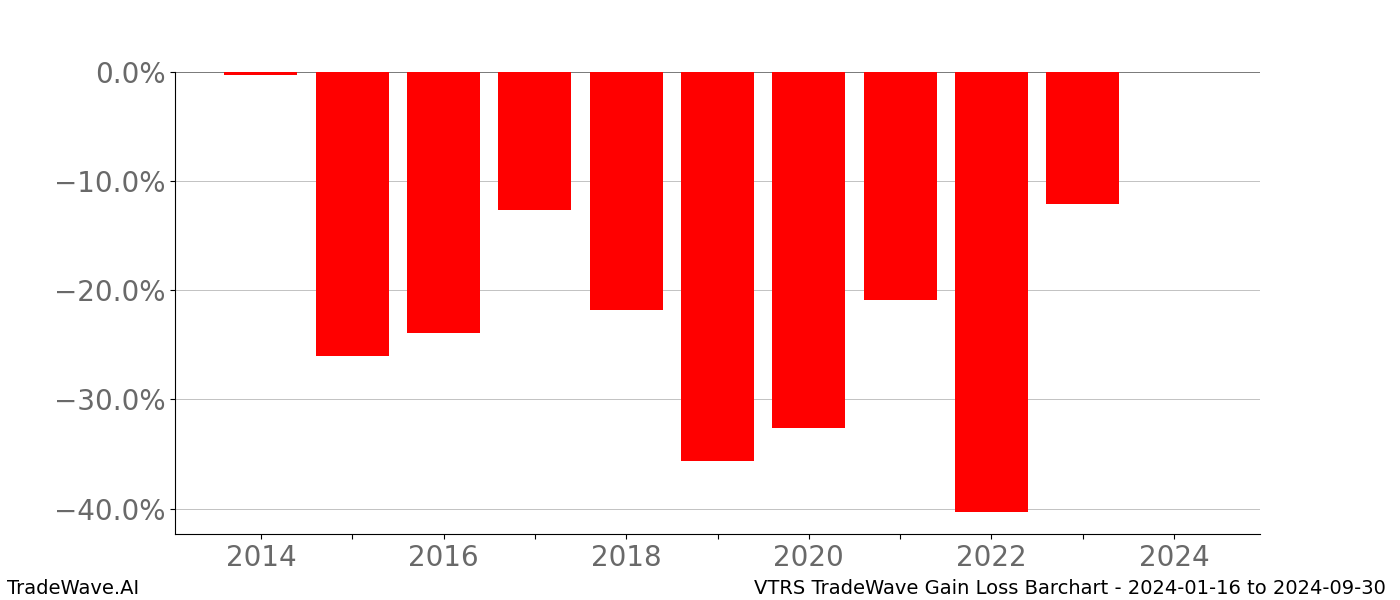Gain/Loss barchart VTRS for date range: 2024-01-16 to 2024-09-30 - this chart shows the gain/loss of the TradeWave opportunity for VTRS buying on 2024-01-16 and selling it on 2024-09-30 - this barchart is showing 10 years of history