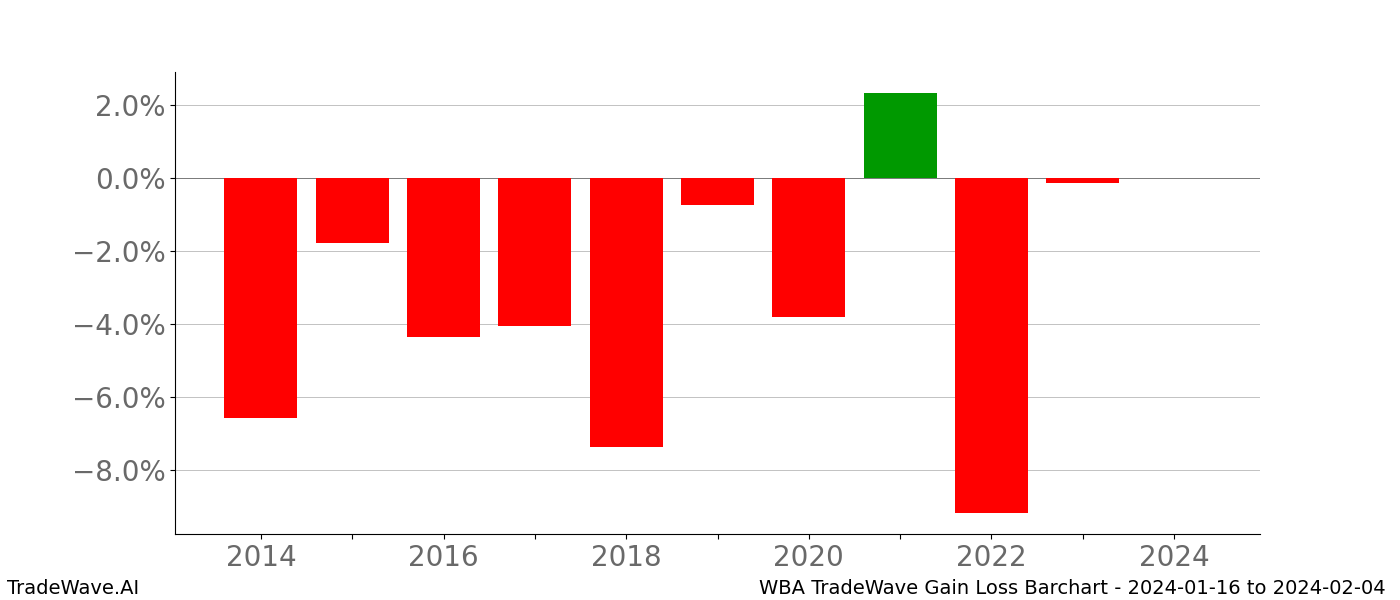 Gain/Loss barchart WBA for date range: 2024-01-16 to 2024-02-04 - this chart shows the gain/loss of the TradeWave opportunity for WBA buying on 2024-01-16 and selling it on 2024-02-04 - this barchart is showing 10 years of history