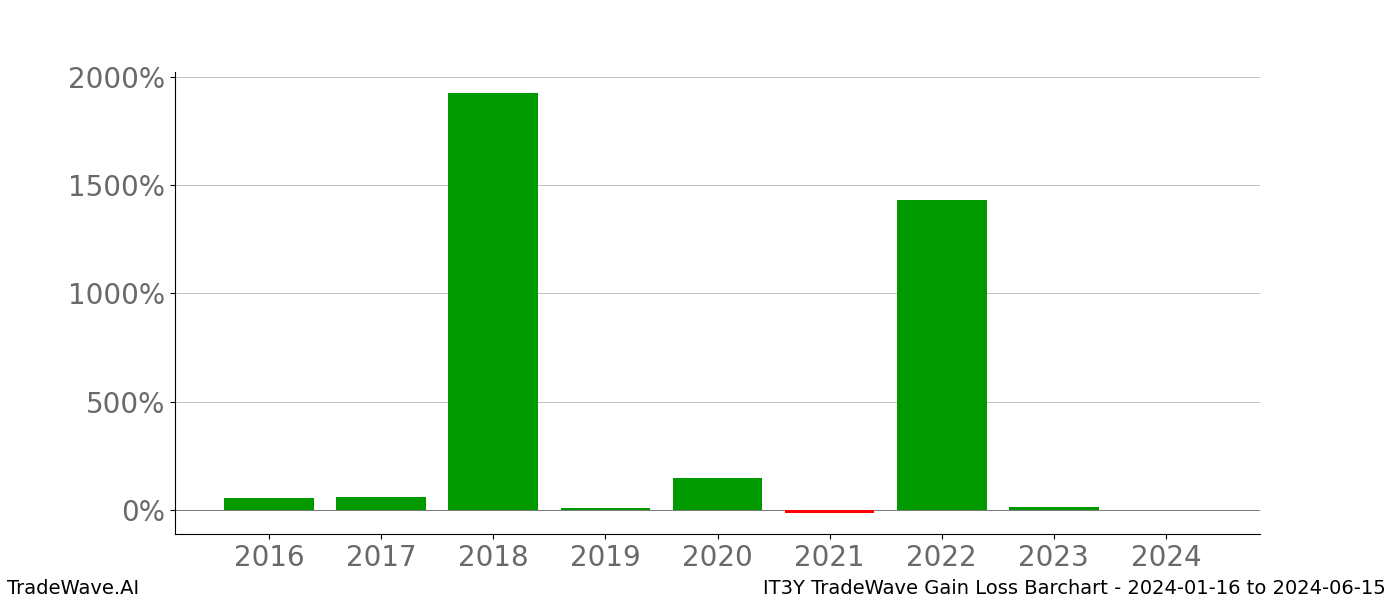 Gain/Loss barchart IT3Y for date range: 2024-01-16 to 2024-06-15 - this chart shows the gain/loss of the TradeWave opportunity for IT3Y buying on 2024-01-16 and selling it on 2024-06-15 - this barchart is showing 8 years of history