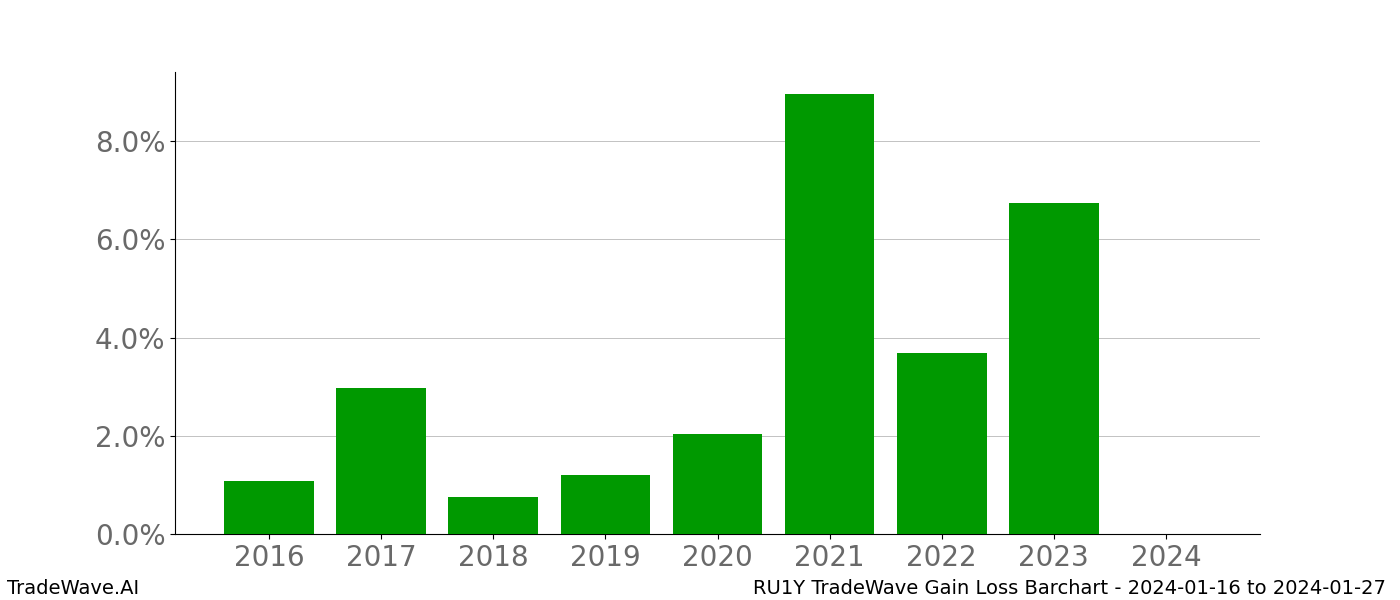 Gain/Loss barchart RU1Y for date range: 2024-01-16 to 2024-01-27 - this chart shows the gain/loss of the TradeWave opportunity for RU1Y buying on 2024-01-16 and selling it on 2024-01-27 - this barchart is showing 8 years of history