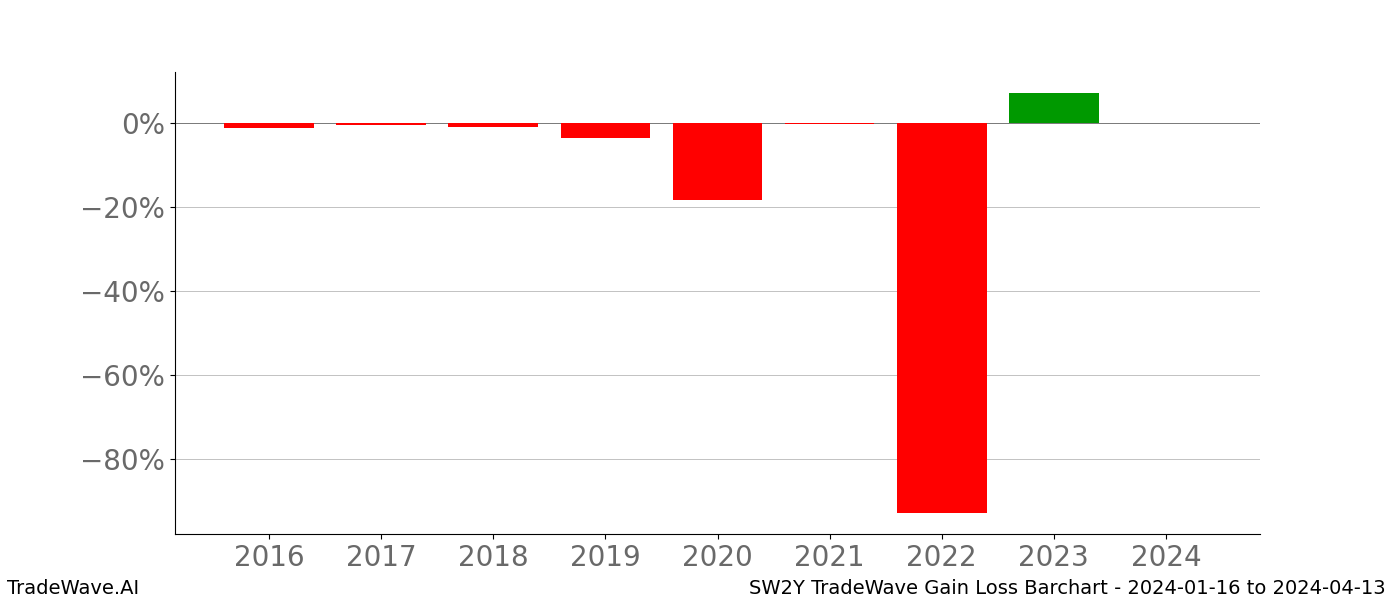 Gain/Loss barchart SW2Y for date range: 2024-01-16 to 2024-04-13 - this chart shows the gain/loss of the TradeWave opportunity for SW2Y buying on 2024-01-16 and selling it on 2024-04-13 - this barchart is showing 8 years of history