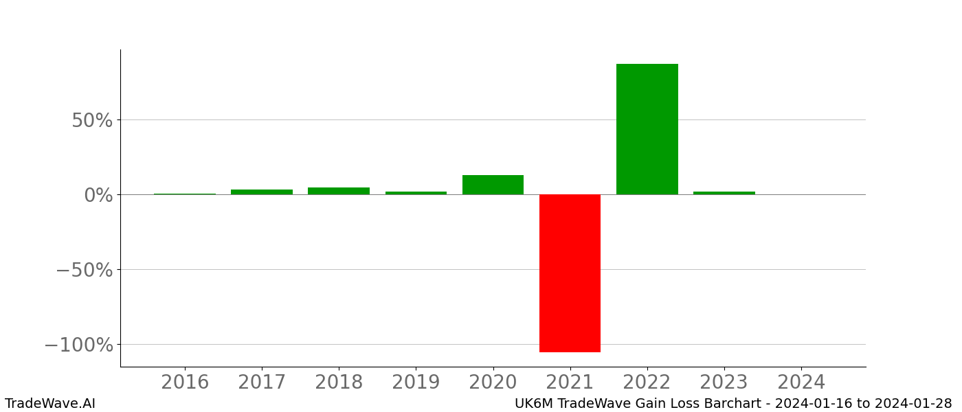 Gain/Loss barchart UK6M for date range: 2024-01-16 to 2024-01-28 - this chart shows the gain/loss of the TradeWave opportunity for UK6M buying on 2024-01-16 and selling it on 2024-01-28 - this barchart is showing 8 years of history