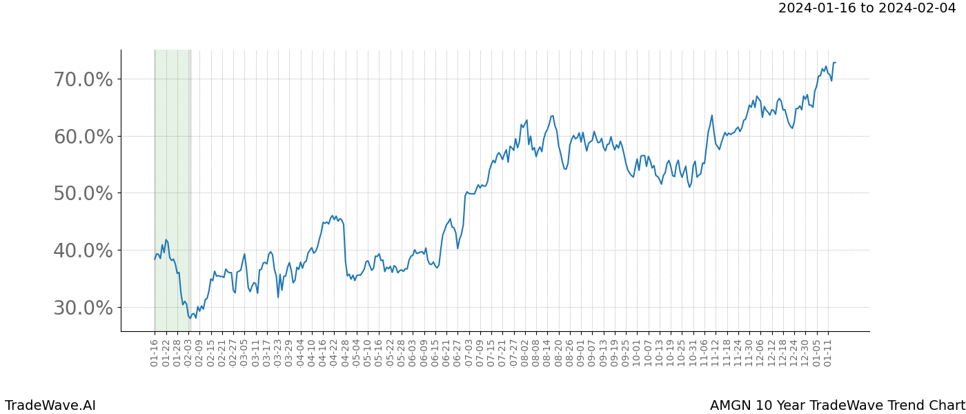 TradeWave Trend Chart AMGN shows the average trend of the financial instrument over the past 10 years. Sharp uptrends and downtrends signal a potential TradeWave opportunity