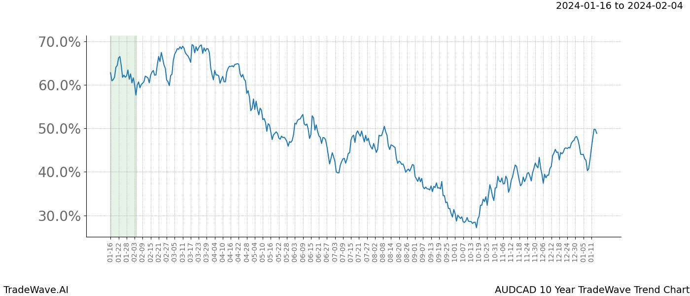 TradeWave Trend Chart AUDCAD shows the average trend of the financial instrument over the past 10 years. Sharp uptrends and downtrends signal a potential TradeWave opportunity